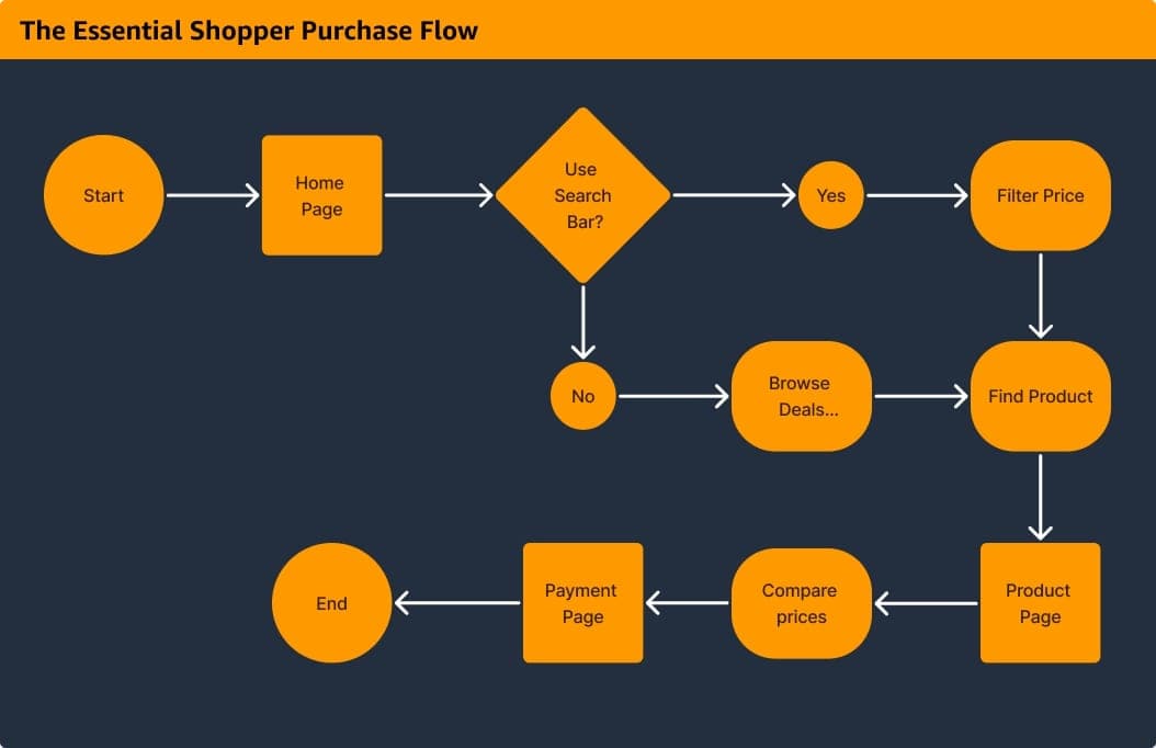Amazon Redesign project image