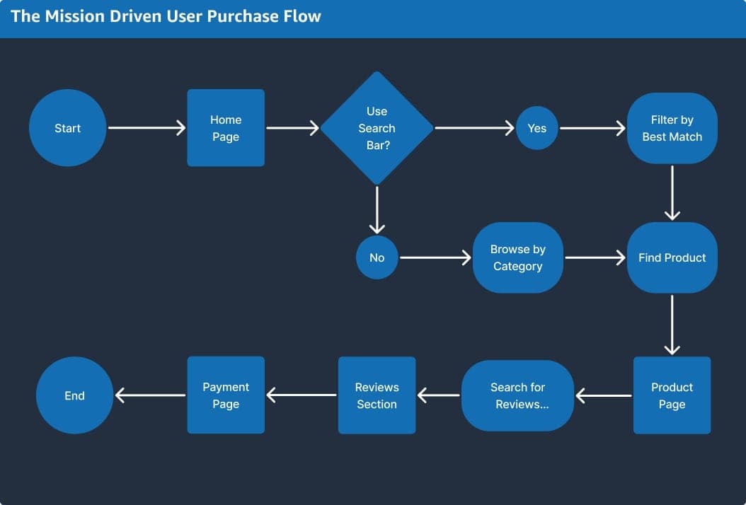 Amazon Redesign project image